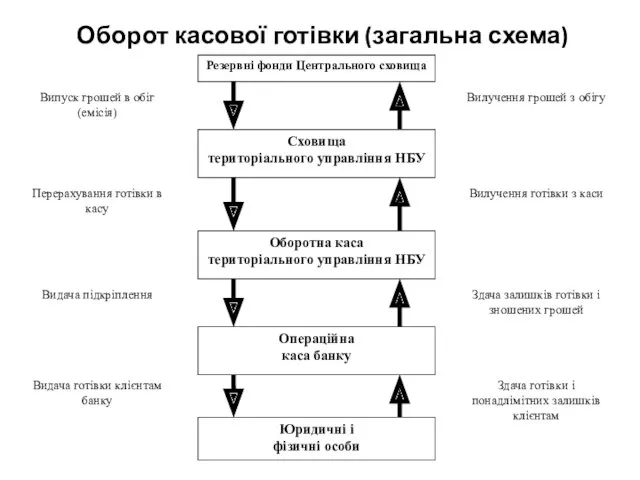 Оборот касової готівки (загальна схема)