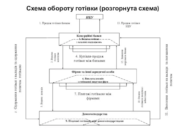 Схема обороту готівки (розгорнута схема)