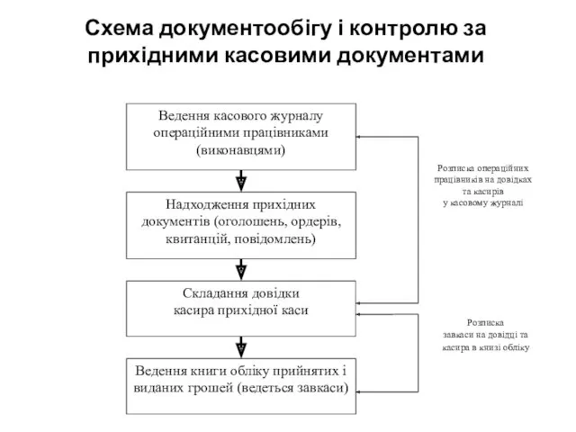 Схема документообігу і контролю за прихідними касовими документами