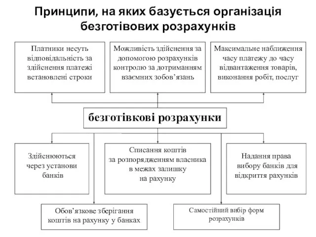 Принципи, на яких базується організація безготівових розрахунків