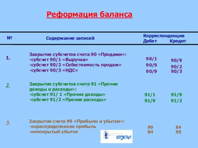 Реформация баланса № Содержание записей Корреспонденция Дебет Кредит 1. 2.