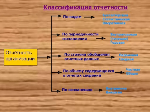 Классификация отчетности По видам Бухгалтерская Статистическая Оперативная По периодичности составления