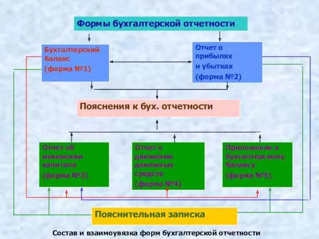 Состав и взаимоувязка форм бухгалтерской отчетности