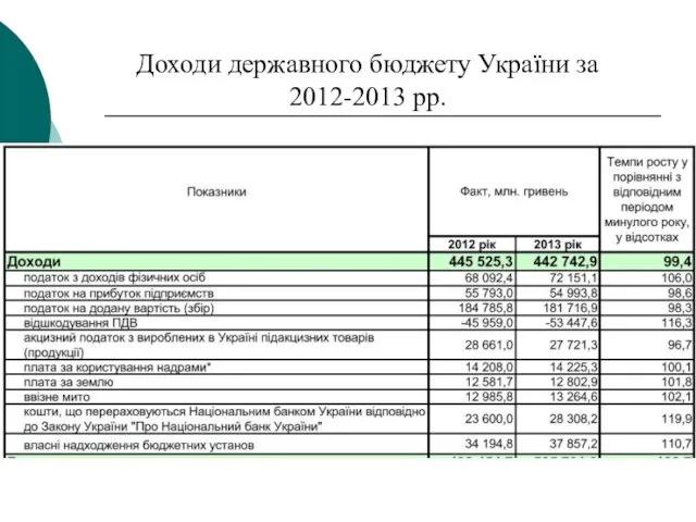 Доходи державного бюджету України за 2012-2013 рр.