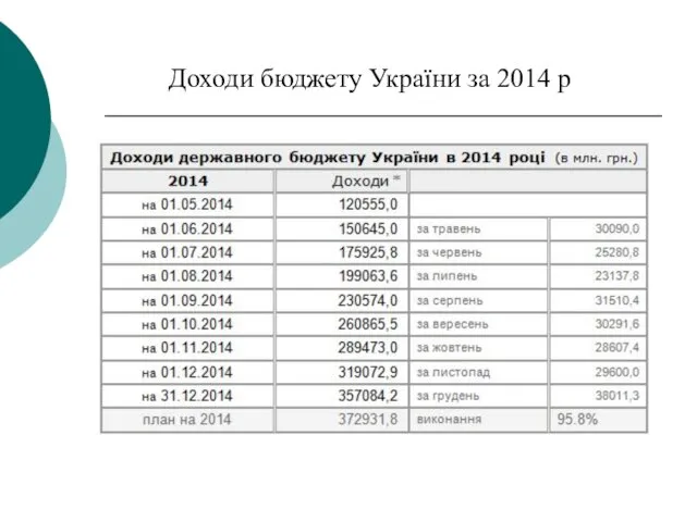 Доходи бюджету України за 2014 р
