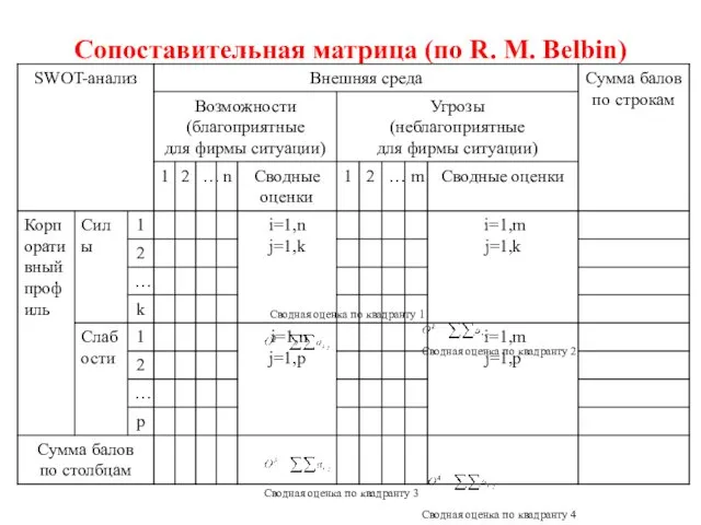 Сопоставительная матрица (по R. M. Belbin) Сводная оценка по квадранту