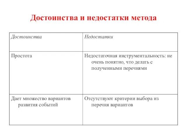 Достоинства и недостатки метода