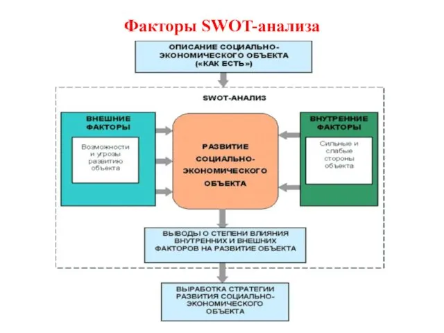 Факторы SWOT-анализа