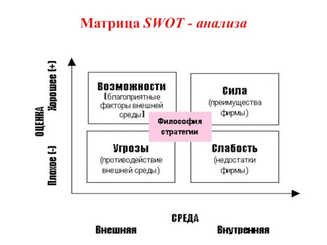 Матрица SWOT - анализа