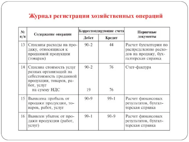 Журнал регистрации хозяйственных операций