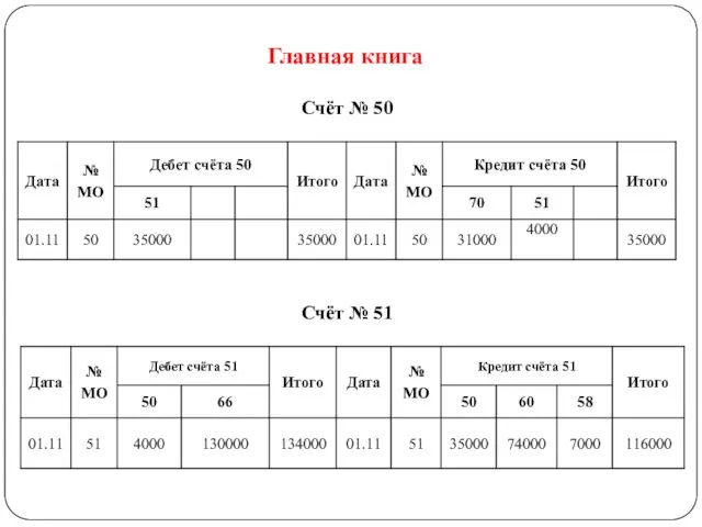 Главная книга Счёт № 51 Счёт № 50