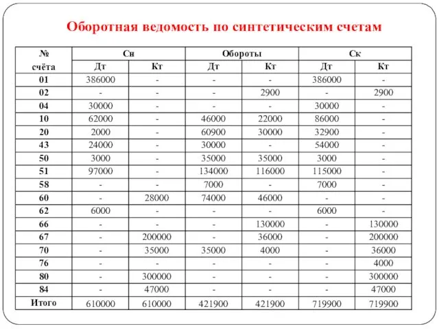 Оборотная ведомость по синтетическим счетам