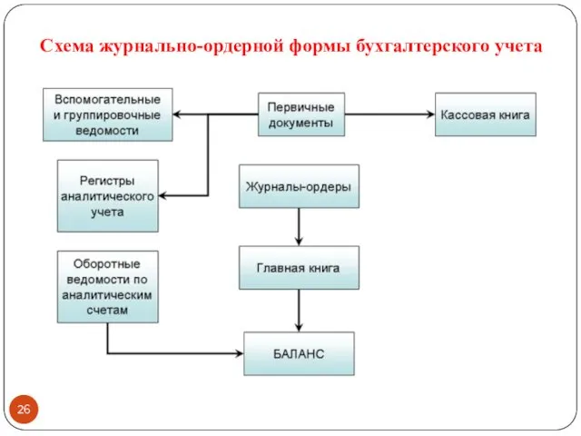 Схема журнально-ордерной формы бухгалтерского учета