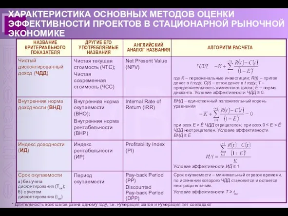 © В.Н. Лившиц ХАРАКТЕРИСТИКА ОСНОВНЫХ МЕТОДОВ ОЦЕНКИ ЭФФЕКТИВНОСТИ ПРОЕКТОВ В