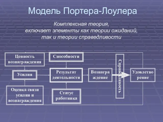 Модель Портера-Лоулера Комплексная теория, включает элементы как теории ожиданий, так и теории справедливости