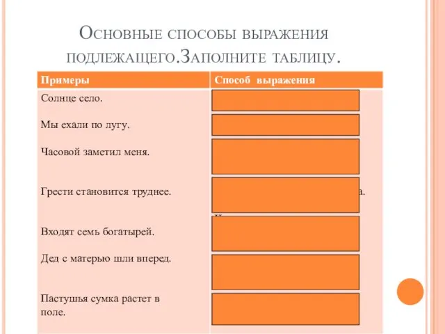 Основные способы выражения подлежащего.Заполните таблицу.