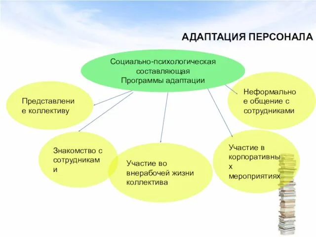 АДАПТАЦИЯ ПЕРСОНАЛА Социально-психологическая составляющая Программы адаптации Неформальное общение с сотрудниками