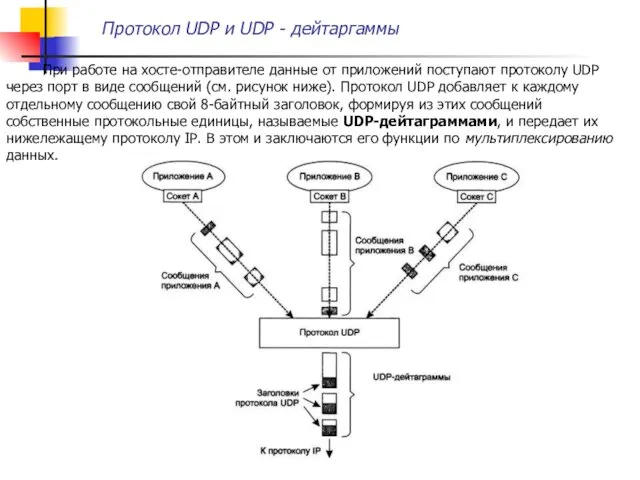 При работе на хосте-отправителе данные от приложений поступают протоколу UDP через порт в
