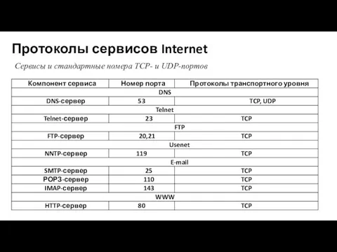 Протоколы сервисов Internet Сервисы и стандартные номера TCP- и UDP-портов