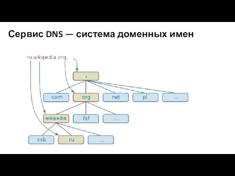 Сервис DNS — система доменных имен