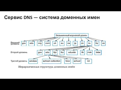 Сервис DNS — система доменных имен