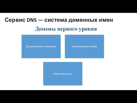 Сервис DNS — система доменных имен Домены общего назначения Национальные домены Обратный домен Домены первого уровня