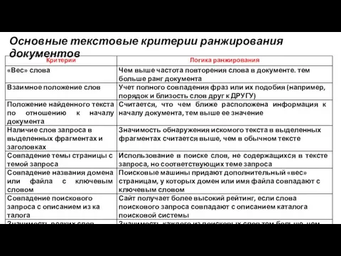 Основные текстовые критерии ранжирования документов Поисковый ро­бот