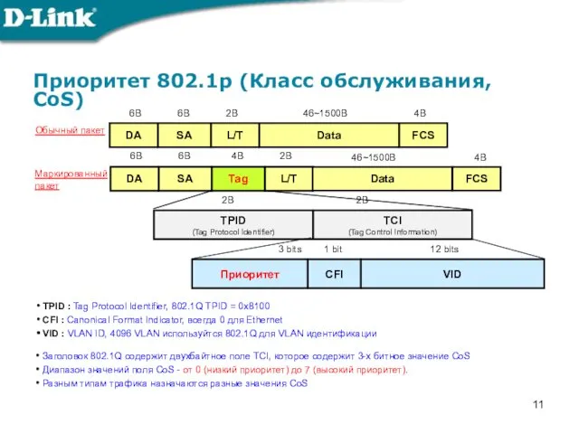 Приоритет 802.1p (Класс обслуживания, CoS) Приоритет CFI VID 3 bits