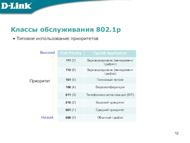 Классы обслуживания 802.1p Типовое использование приоритетов Приоритет Высокий Низкий