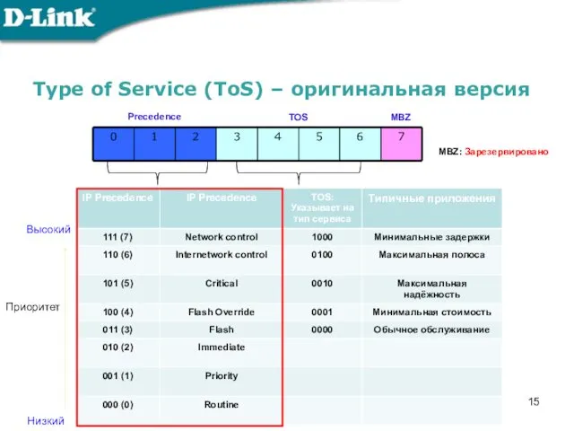 Type of Service (ToS) – оригинальная версия MBZ Precedence TOS Приоритет Высокий Низкий MBZ: Зарезервировано