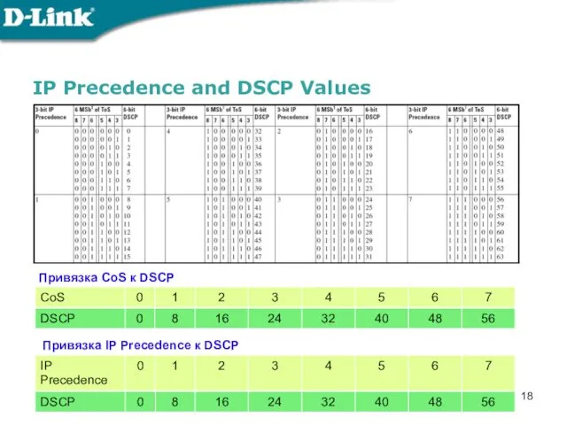 IP Precedence and DSCP Values Привязка CoS к DSCP Привязка IP Precedence к DSCP