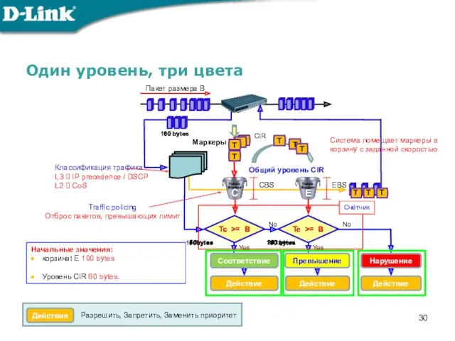 Один уровень, три цвета Классификация трафика L3 ? IP precedence