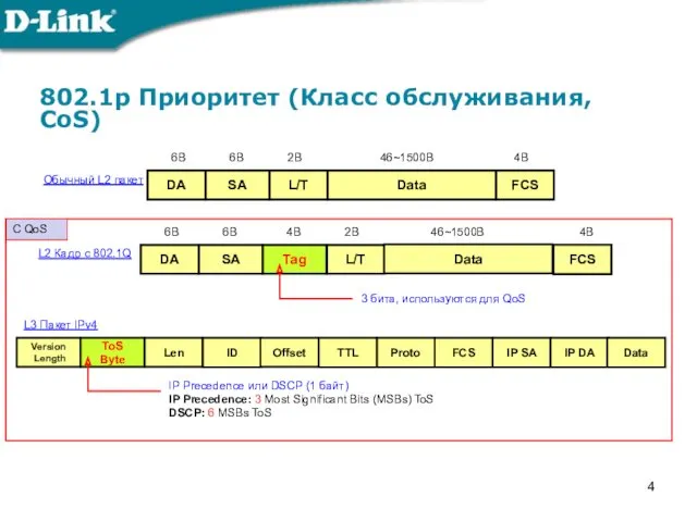 802.1p Приоритет (Класс обслуживания, CoS) L2 Кадр с 802.1Q Version