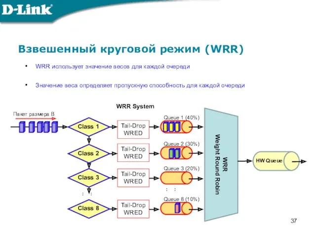 Взвешенный круговой режим (WRR) WRR использует значение весов для каждой