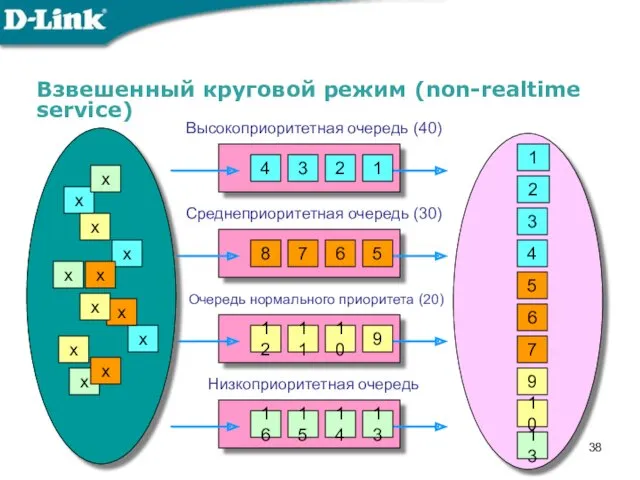 Взвешенный круговой режим (non-realtime service) 13 8 11 12 14 16 15 13