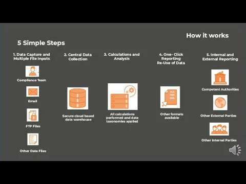 5 Simple Steps How it works 1. Data Capture and