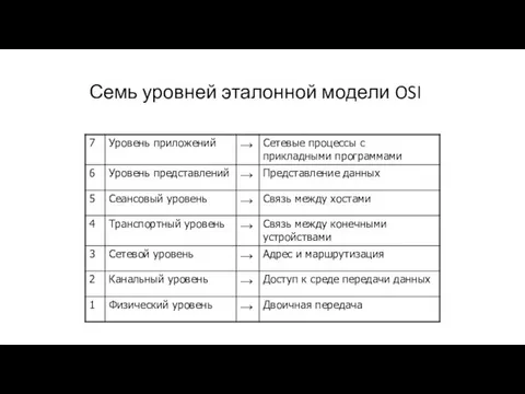 Семь уровней эталонной модели OSI