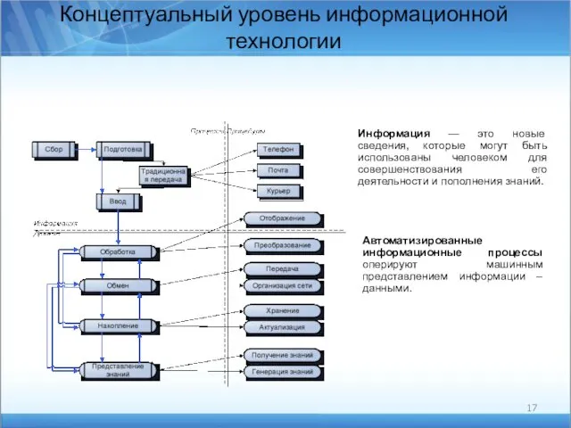 Концептуальный уровень информационной технологии Информация — это новые сведения, которые могут быть использованы