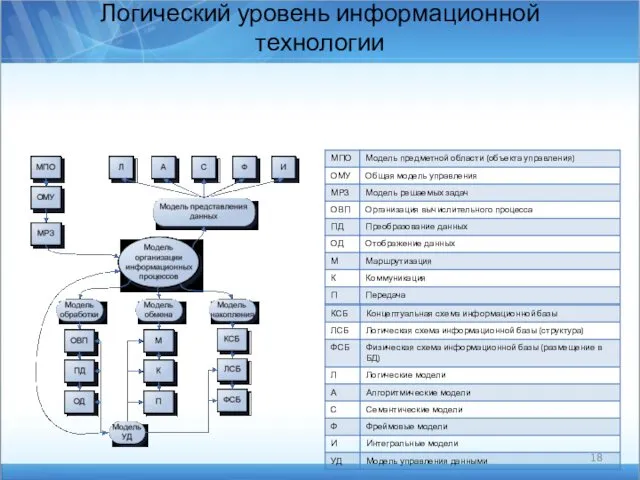 Логический уровень информационной технологии