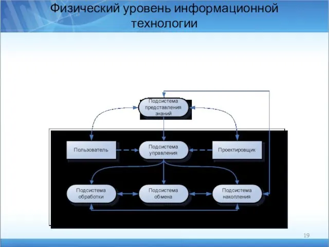 Физический уровень информационной технологии