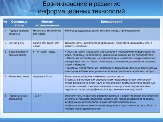 Возникновение и развитие информационных технологий