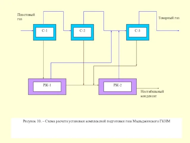 Рисунок 10. – Схема расчета установки комплексной подготовки газа Мыльджинского ГКНМ