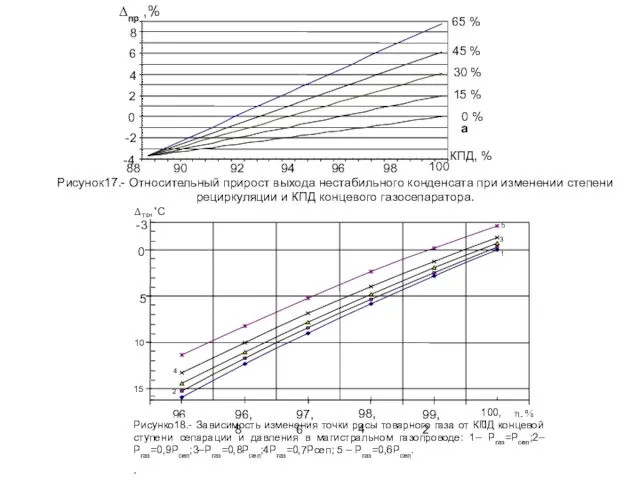 Рисунок17.- Относительный прирост выхода нестабильного конденсата при изменении степени рециркуляции и КПД концевого газосепаратора.