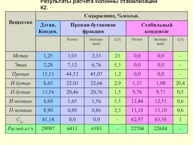 Результаты расчета колонны стабилизации К2.