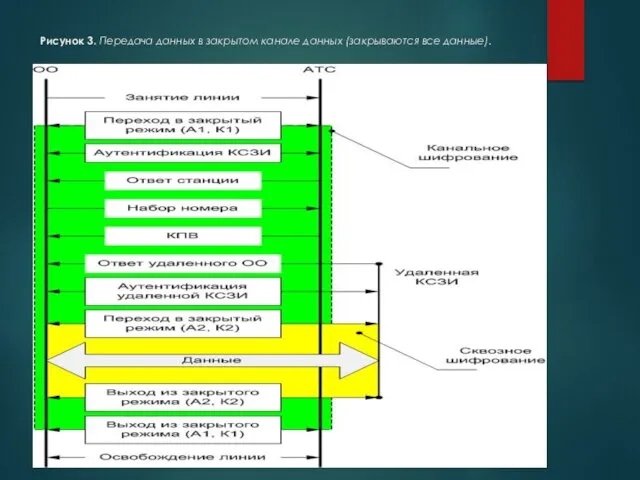 Рисунок 3. Передача данных в закрытом канале данных (закрываются все данные).