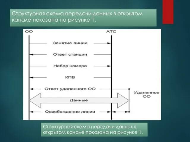 Структурная схема передачи данных в открытом канале показана на рисунке 1. Структурная схема