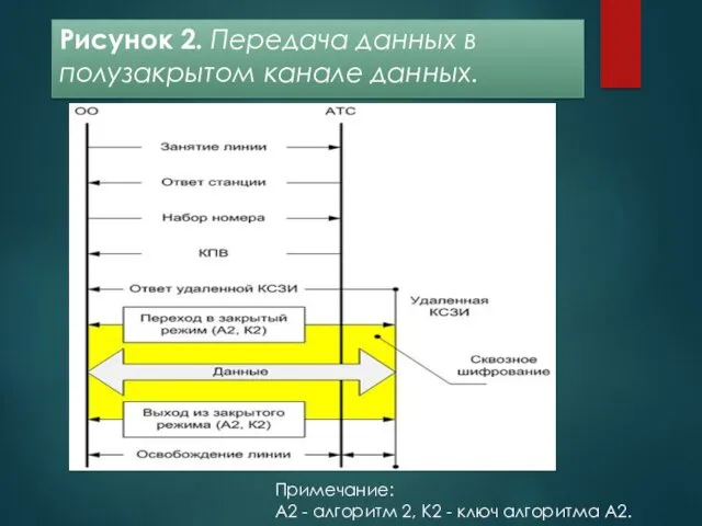 Рисунок 2. Передача данных в полузакрытом канале данных. Примечание: А2