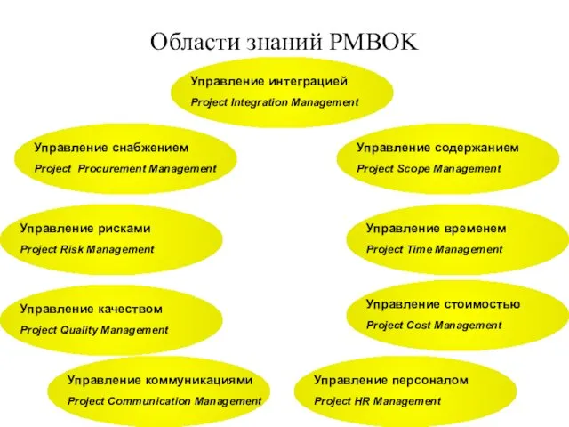 Области знаний PMBOK