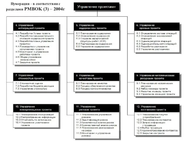 Нумерация – в соответствии с разделами PMBOK (3) – 2004г