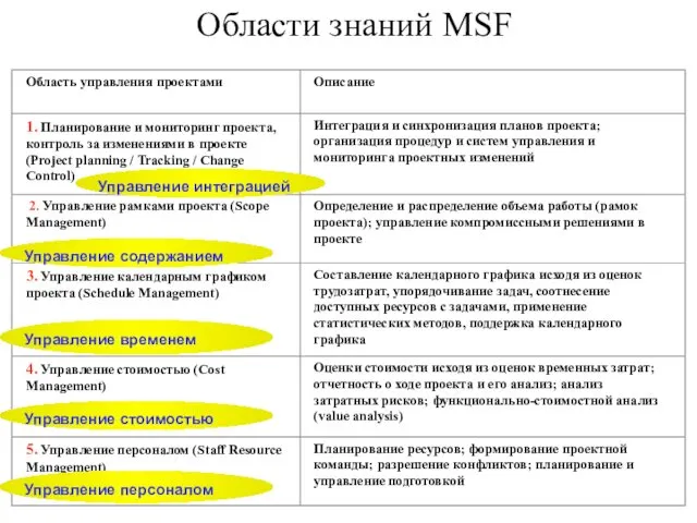 Области знаний MSF
